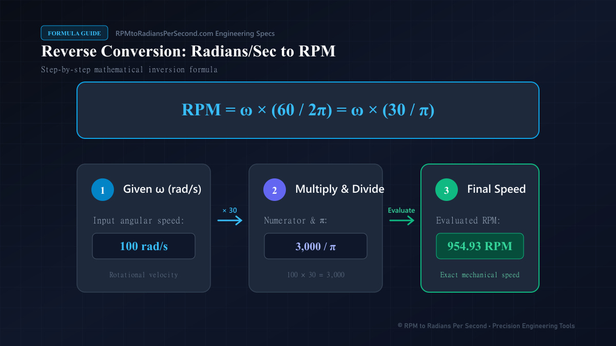 Infographic showing the reverse conversion: 100 rad/s multiplied by 30 over pi equals roughly 954 RPM