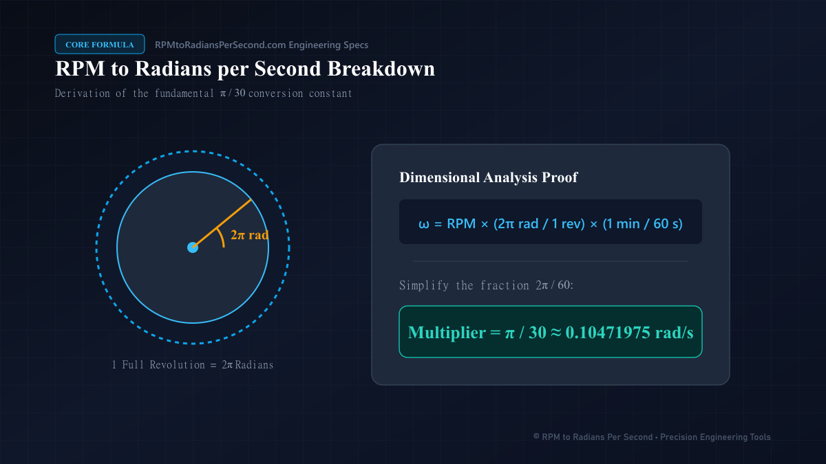 Diagram showing 60 RPM equivalence with 1 Hz and 2pi radians per second